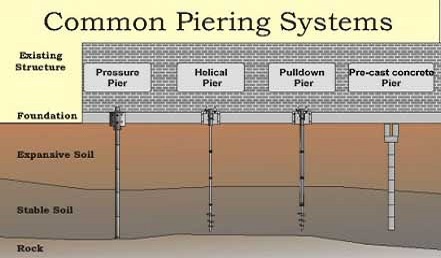 Common piering systems